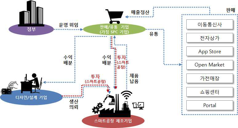 스마트공장 비즈니스모델(안)