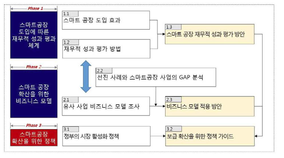 스마트 공장 보급 및 확산 방안 연구추진전략