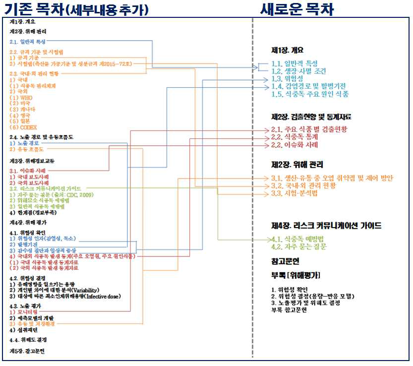리스크 프로파일 구성항목 최종(2015년 11월 20일 검토회 의견 반영)