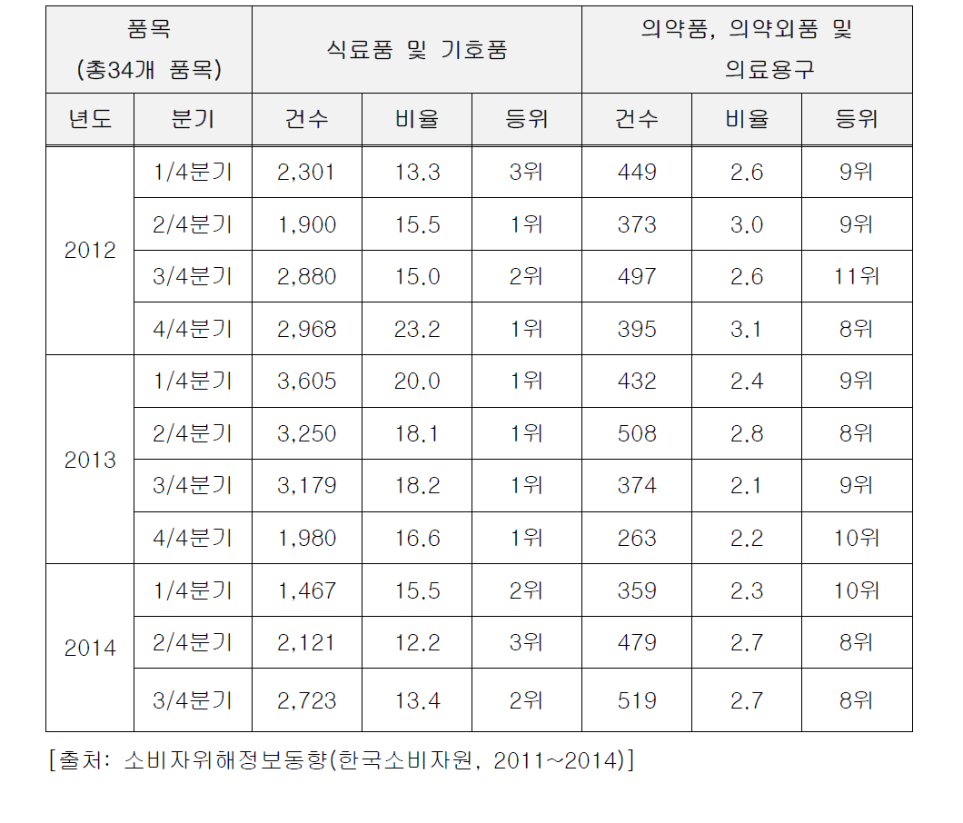 식․의약품 위해발생건수