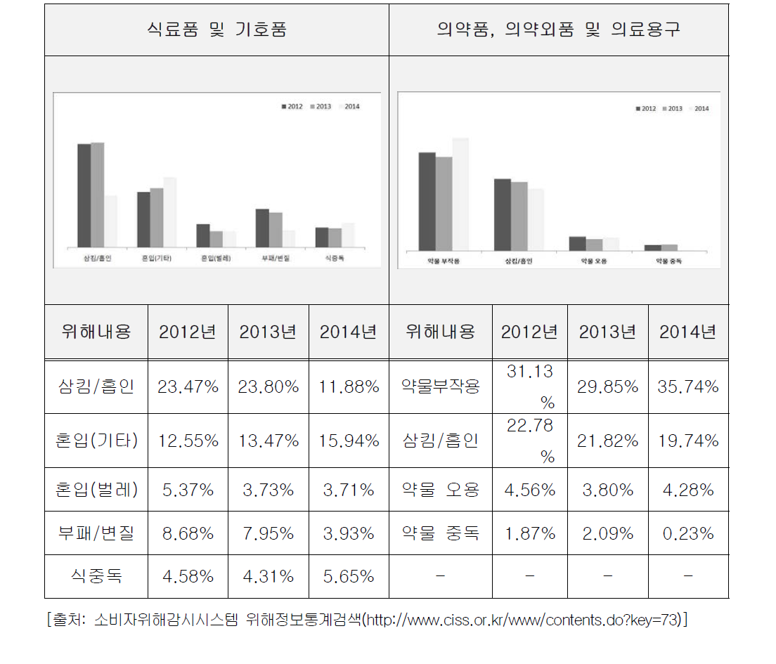 위해내용별 식․의약품 위해발생 비율