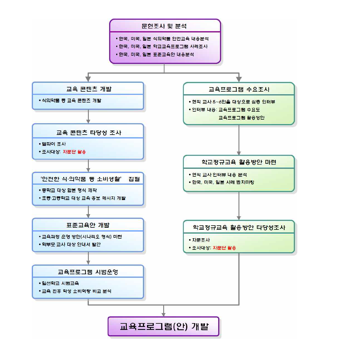 연구 추진 절차