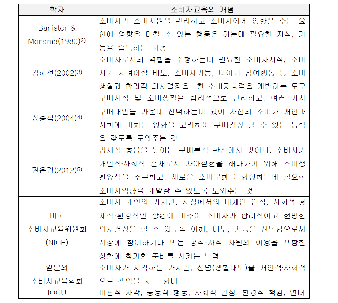 학자별 소비자교육의 개념 정의1)