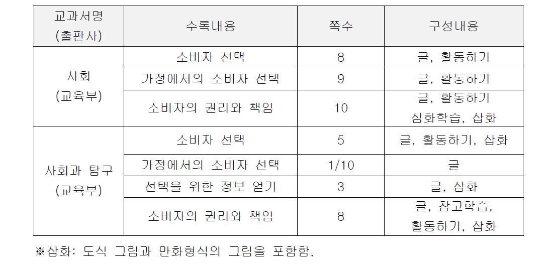 초등학교 4학년 사회 및 사회과 탐구 교과서 분석 결과