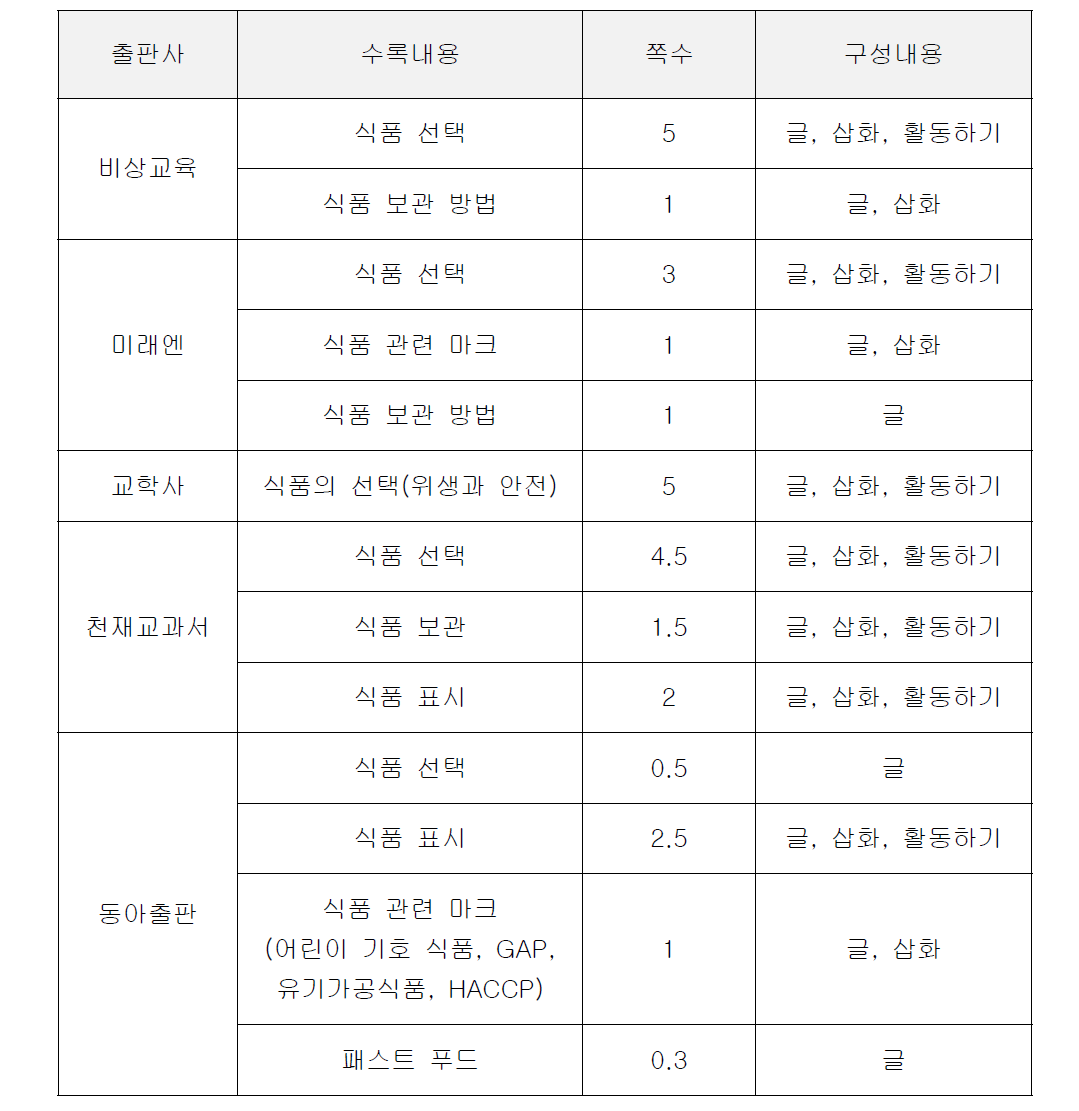 초등학교 6학년 실과 교과서 분석 결과