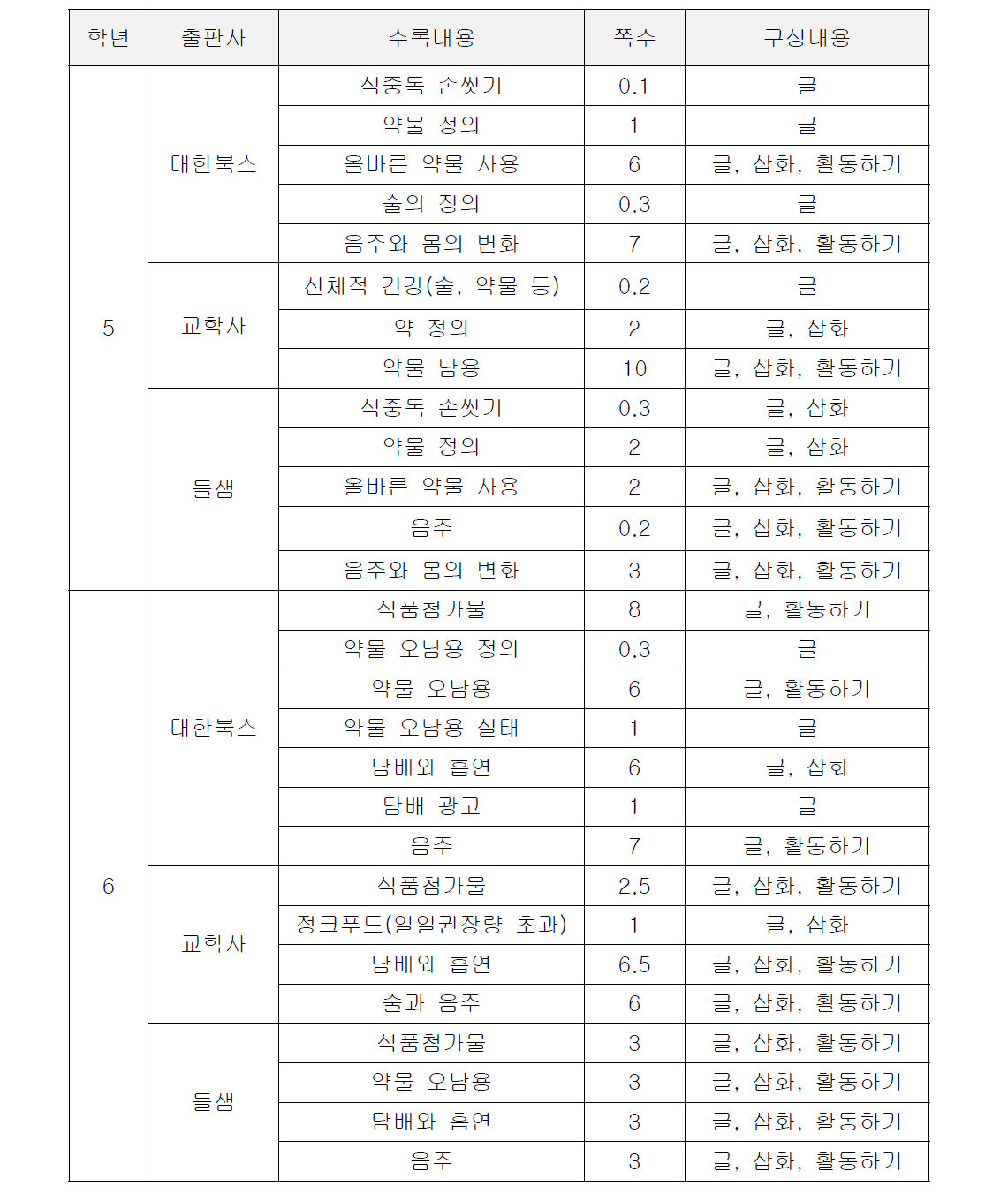 초등학교 보건 교과서 분석 결과