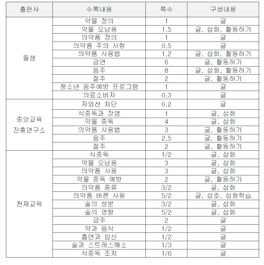 고등학교 보건 교과서 분석 결과