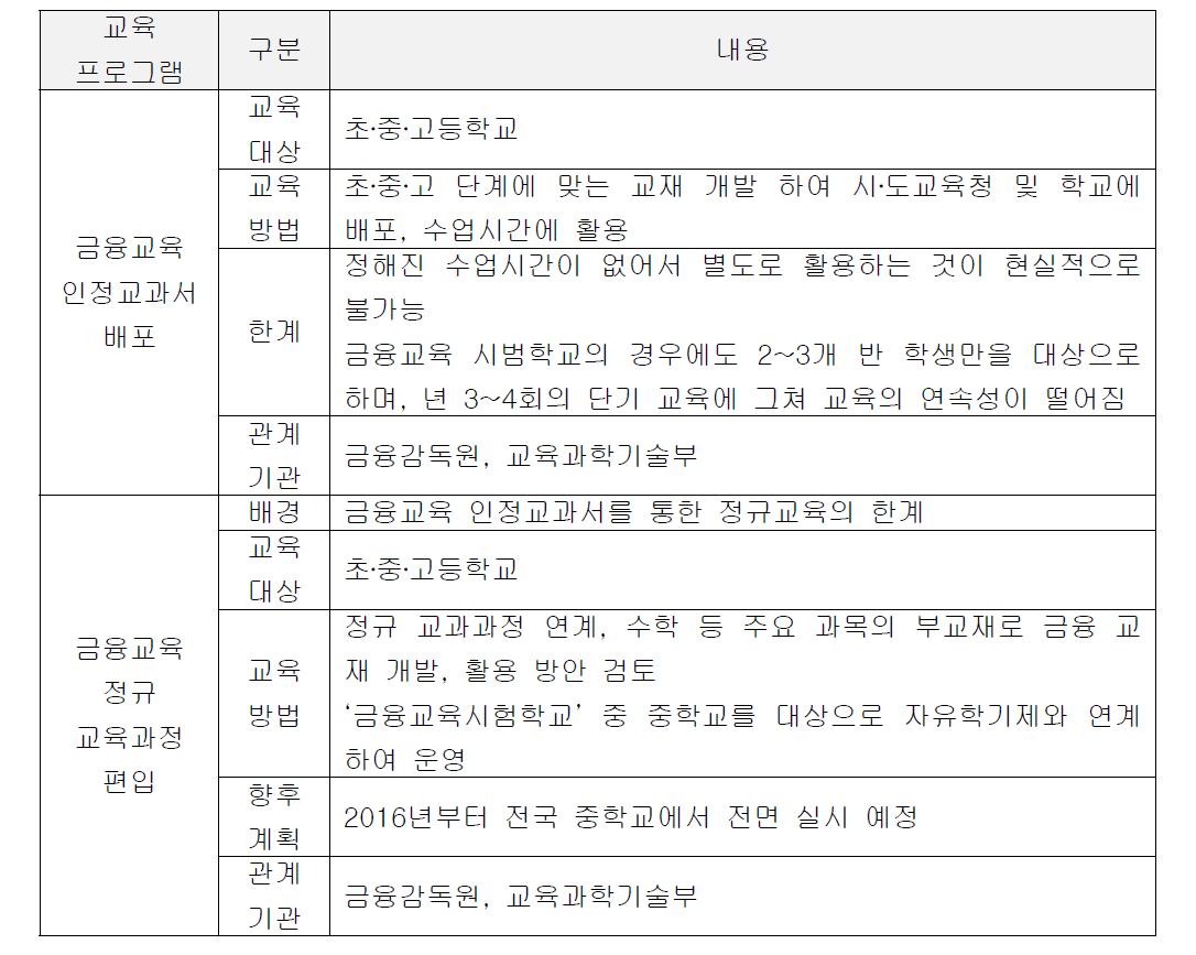 금융교육이 정규교육과정에 편입된 배경