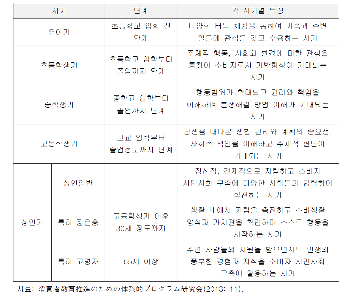 생애주기별 분류