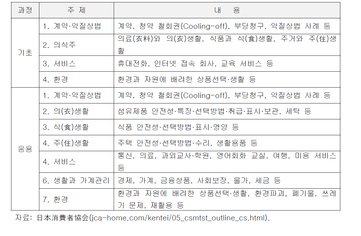 소비자력 검정시험 출제분야와 내용