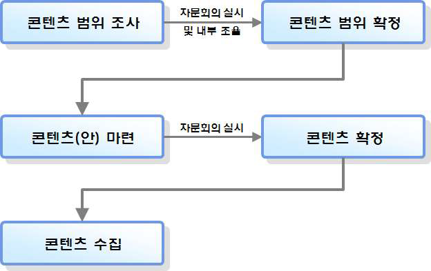 콘텐츠 개발 및 수집 절차