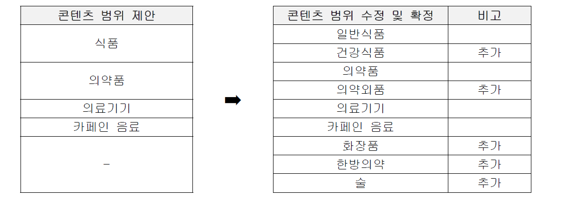 콘텐츠 범위