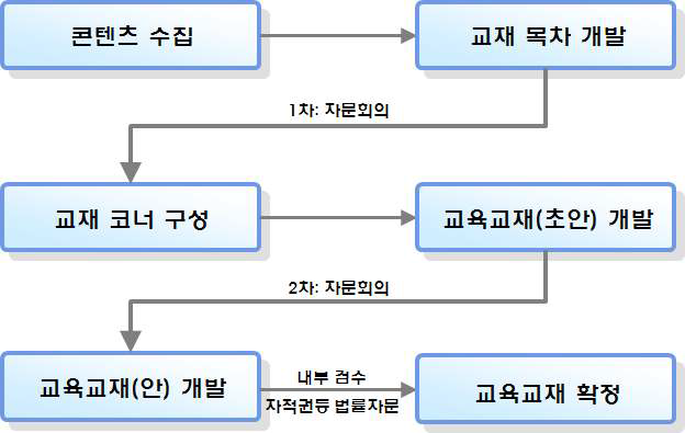 교육교재 개발 절차