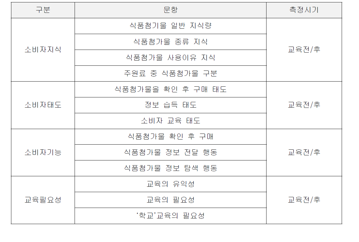 표준교육안 내용 구성