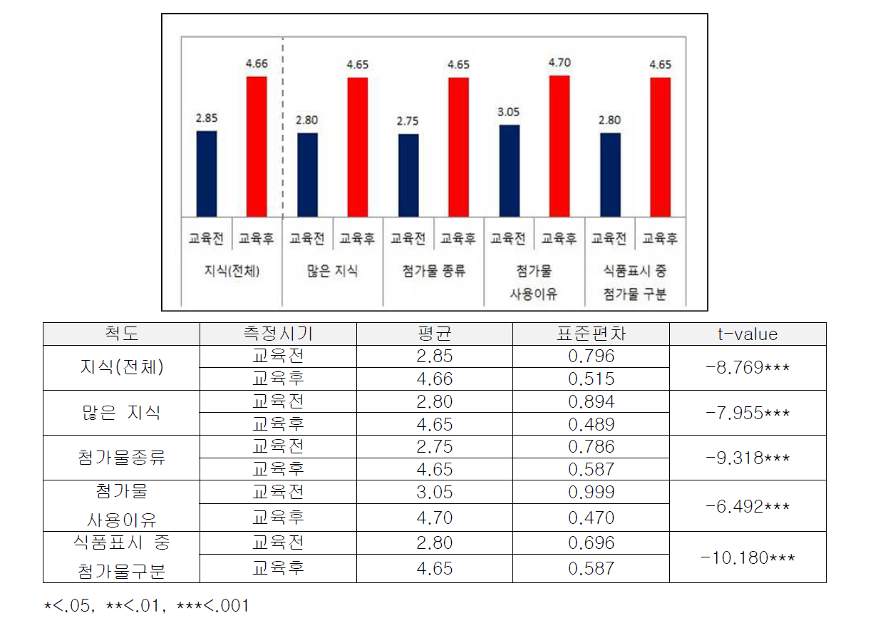 소비자지식 교육효과 측정결과