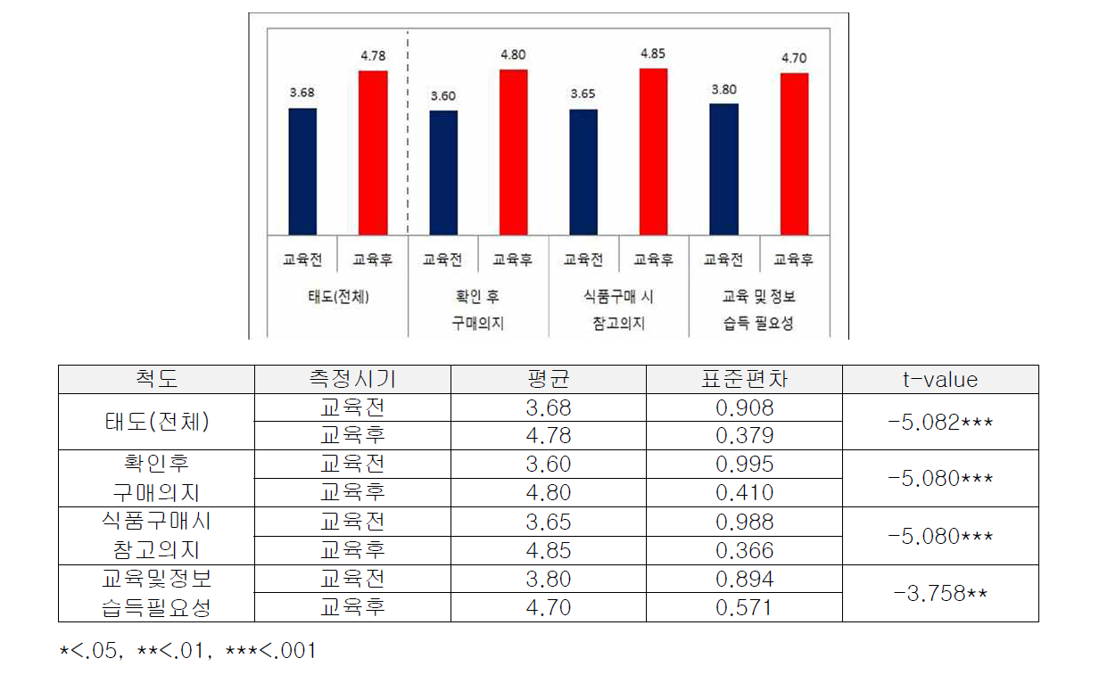 소비자태도 교육효과 측정결과