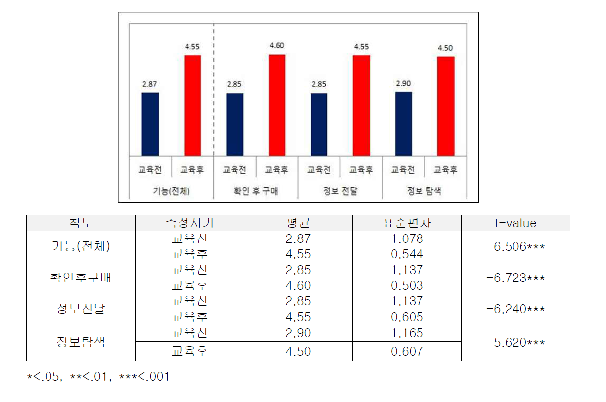 소비자기능 교육효과 측정결과