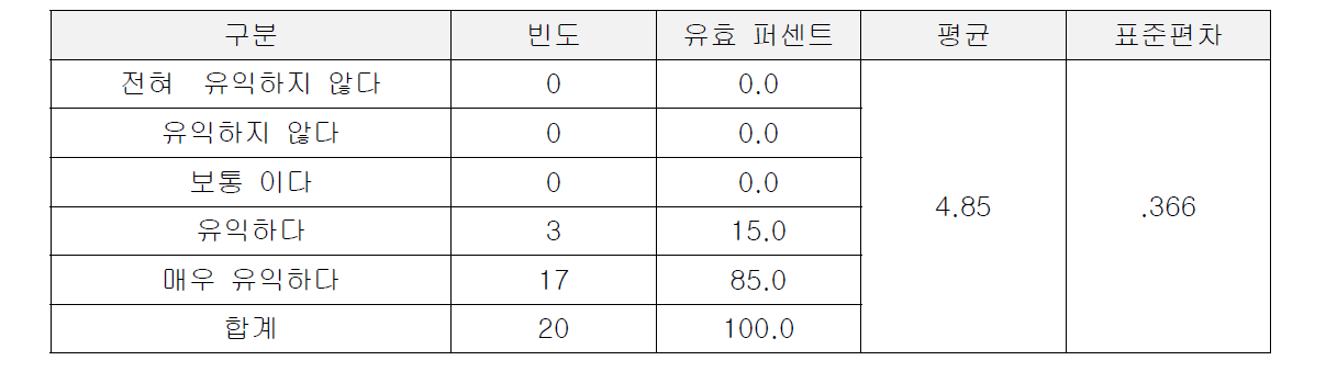 교육의 유익성 측정결과