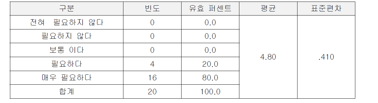 교육의 필요성 측정결과