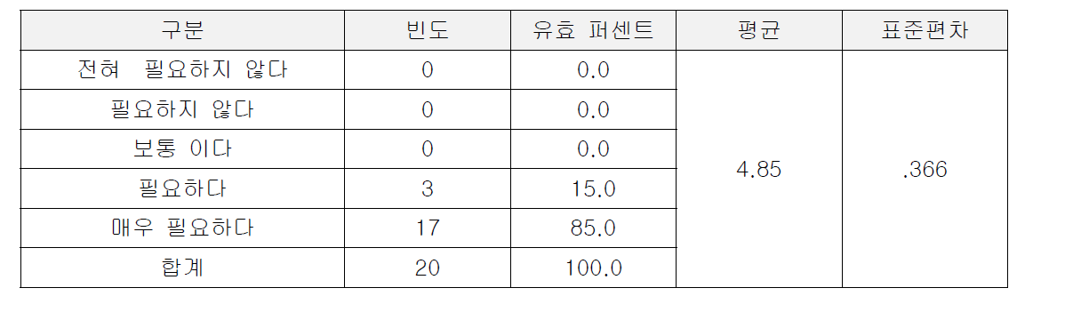 ‘학교’교육의 필요성 측정결과