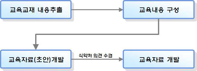 교육자료[리플렛] 개발 절차