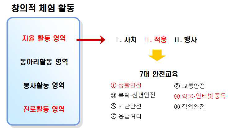 창의적 체험 활동의 구성영역 및 교육내용