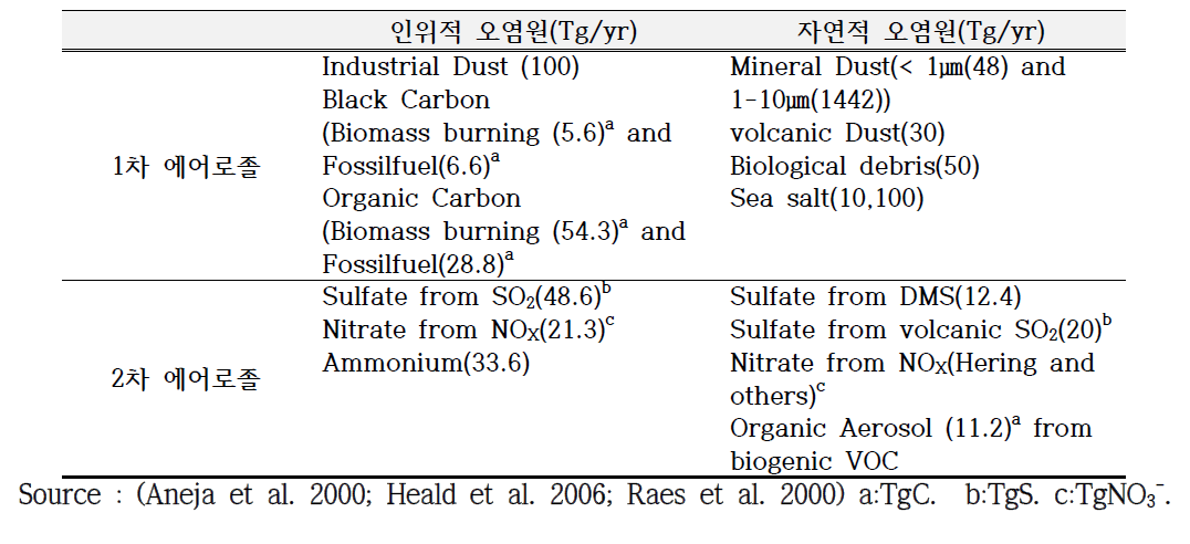 범 지구적 연간 입자상 물질 예상 배출량