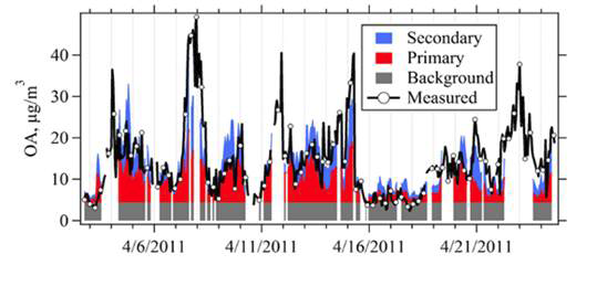 중국 동부에서 계산된 일차 및 이차 유기성입자의 기