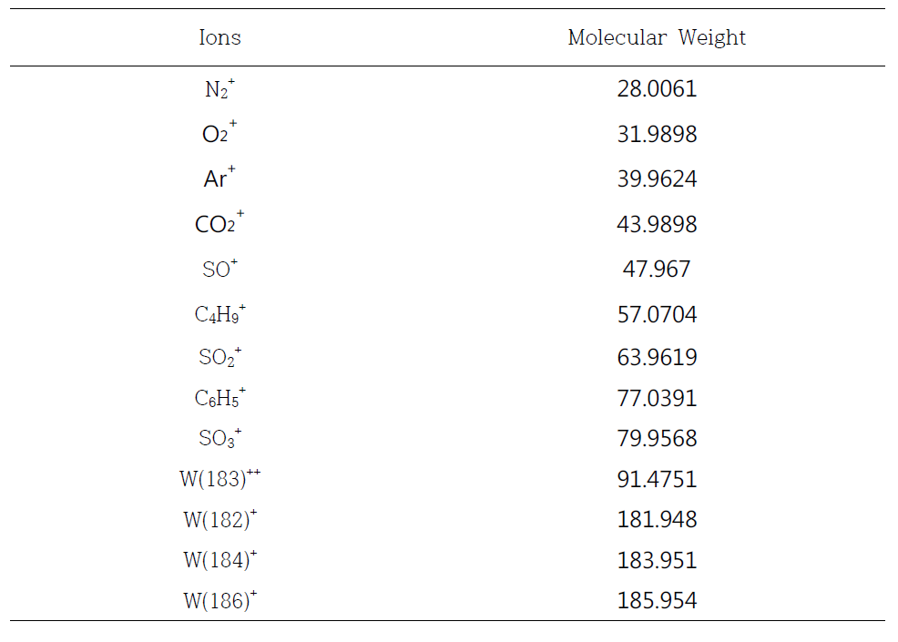 m/z calibration 이온 별 분자량