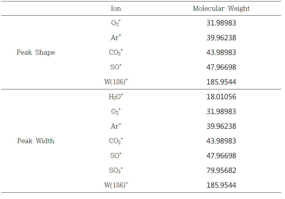 PIKA Peak Shape과 Width 과정의 이온 별 분자량