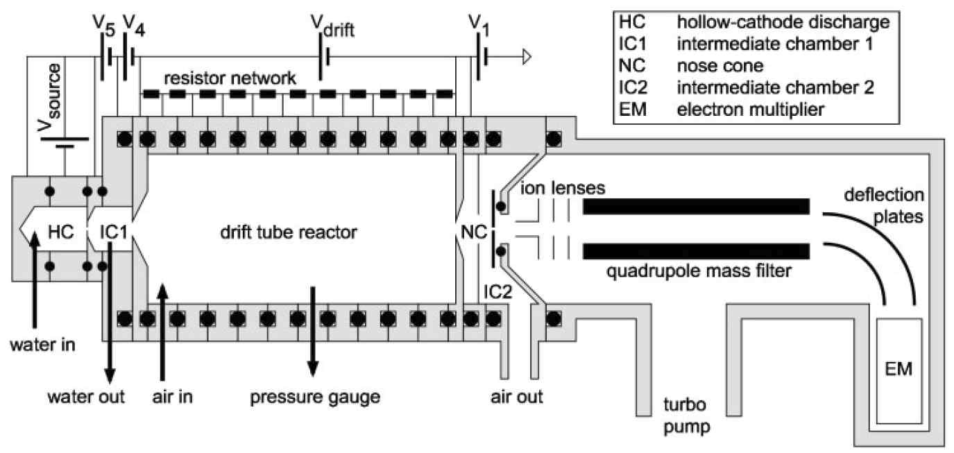 Proton Transfer Reaction Mass Spectrometer(PTR-MS) 장비의 모식도