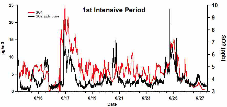 2012년 6/15~6/27 집중 측정 기간 중 AMS로 측정된 황산염 농도변화와 가스상 SO2 농도 변화량