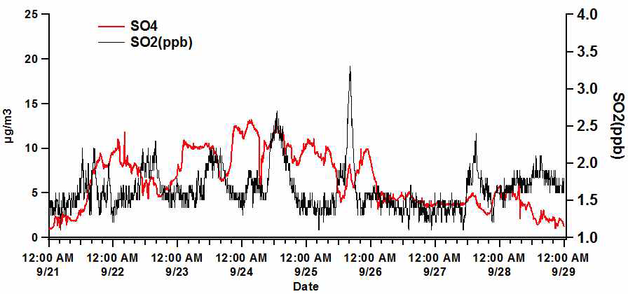2012년 9/21~9/29 집중 측정 기간 중 AMS로 측정된 황산염 농도변화와 가스상 SO2 농도 변화량