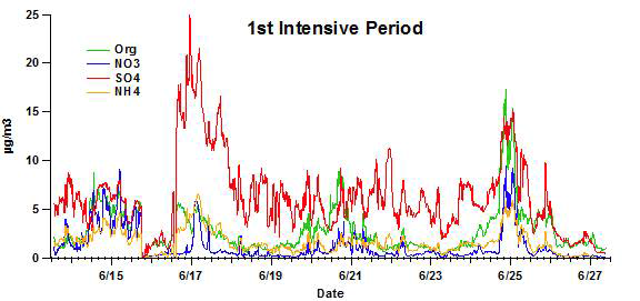 2012년 6/15~6/27 집중 측정 기간 중 AMS로 측정된 Organic, Sulfate, Nitrate, Ammonium의 농도 변화량