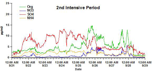 2012년 9/21~9/29 집중 측정 기간 중 AMS로 측정된 Organic, Sulfate, Nitrate, Ammonium의 농도 변화량