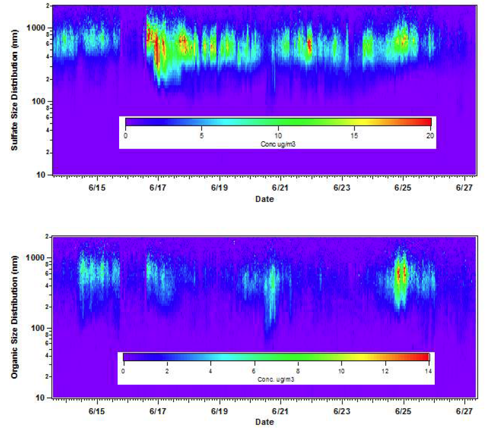2012년 6/15~6/27 집중 측정 기간 중 AMS PToF Mode를 사용하여 측정된 에어로졸 입자 사이즈에 따른 sulfate와 organic 농도