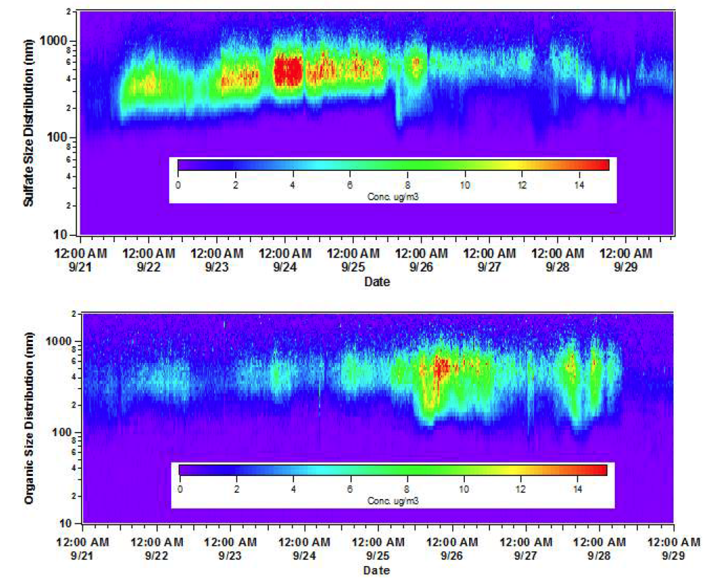 2012년 9/21~9/29 집중 측정 기간 중 AMS PToF Mode를 사용하여 측정된 에어로졸 입자 사이즈에 따른 sulfate, organic 농도