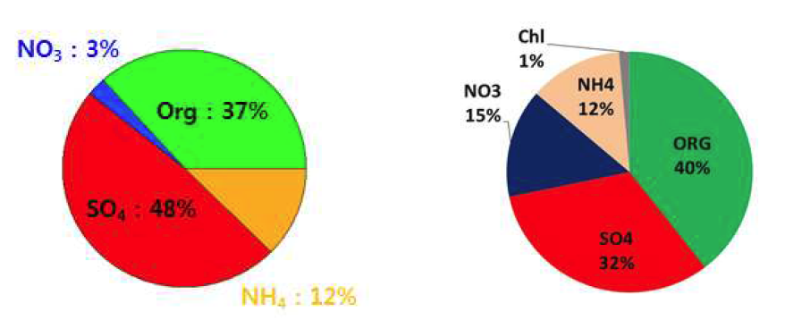 2013년 8월(왼쪽) 및 11월(오른쪽)　집중 측정 기간 동안의 백령도 대기 중 에어로졸의 화학적 조정 비율