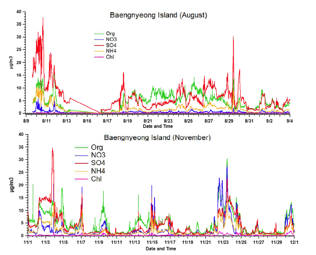 2013년 8월(위) 및 11월(아래) 집중 측정 기간 동안의 백령도 대기 에어로졸의 화학적 성분 농도