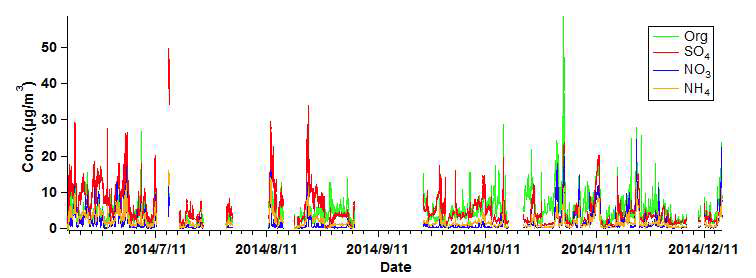 2014년 백령도 대기 중 유기미세입자와 무기성 미세입자의 농도