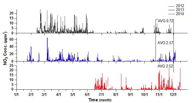2012년, 2013년, 2014년 nitrate 농도 비교 분석