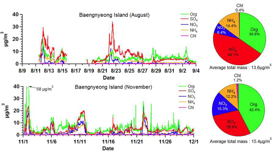 2014년 8월/11월 AMS으로 측정된 aerosol 화학적 성분분석 비교