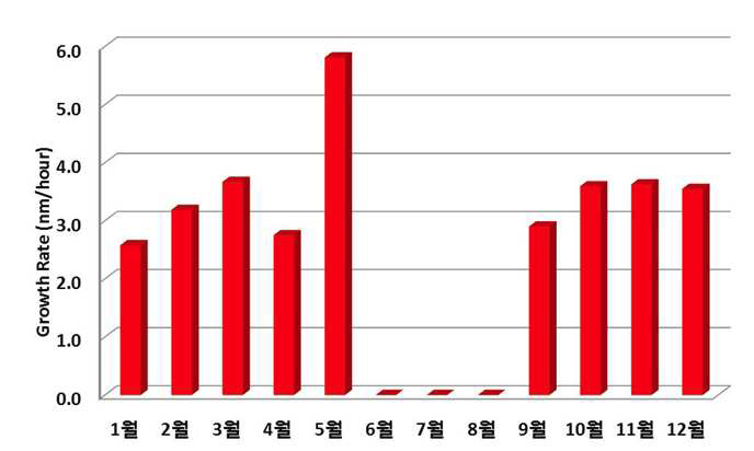 백령도 월별 미세입자 성장속도