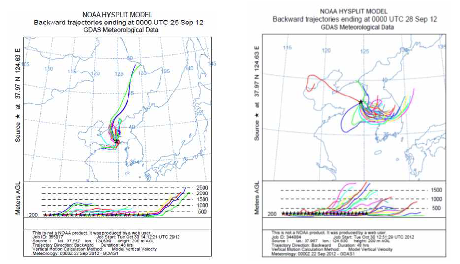 HYSPLIT 역궤적 분석 (9/25, 9/28)