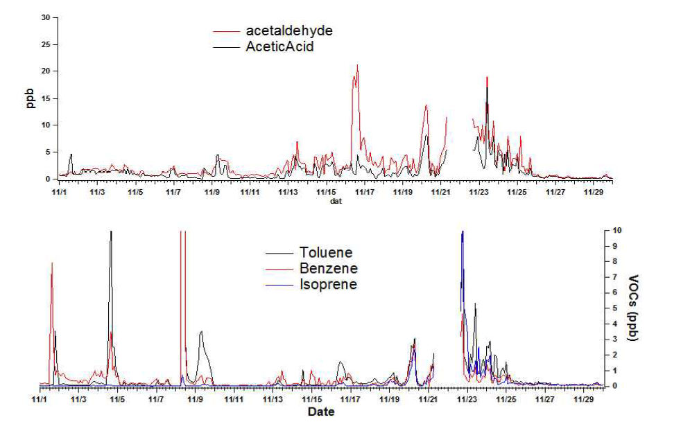 2013년 11월 집중 측정 기간 동안 PTR-MS를 이용하여 측정한 주요 Biogenic, Anthropogenic VOCs 의 농도 변화량