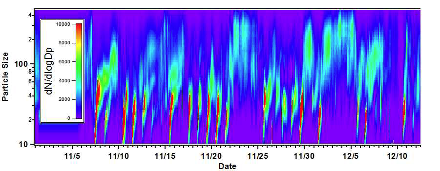 11월 집중 측정 기간 중 SMPS를 이용하여 측정된 에어로졸 입자 크기 분포