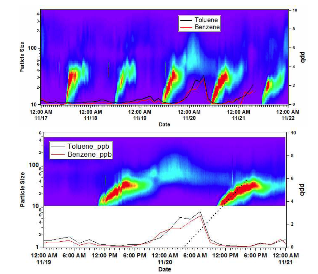 2013년 11월 집중 측정 기간 중 에어로졸 입자 크기 분포 및 Toluene, Benzene 농도 변화량 비교