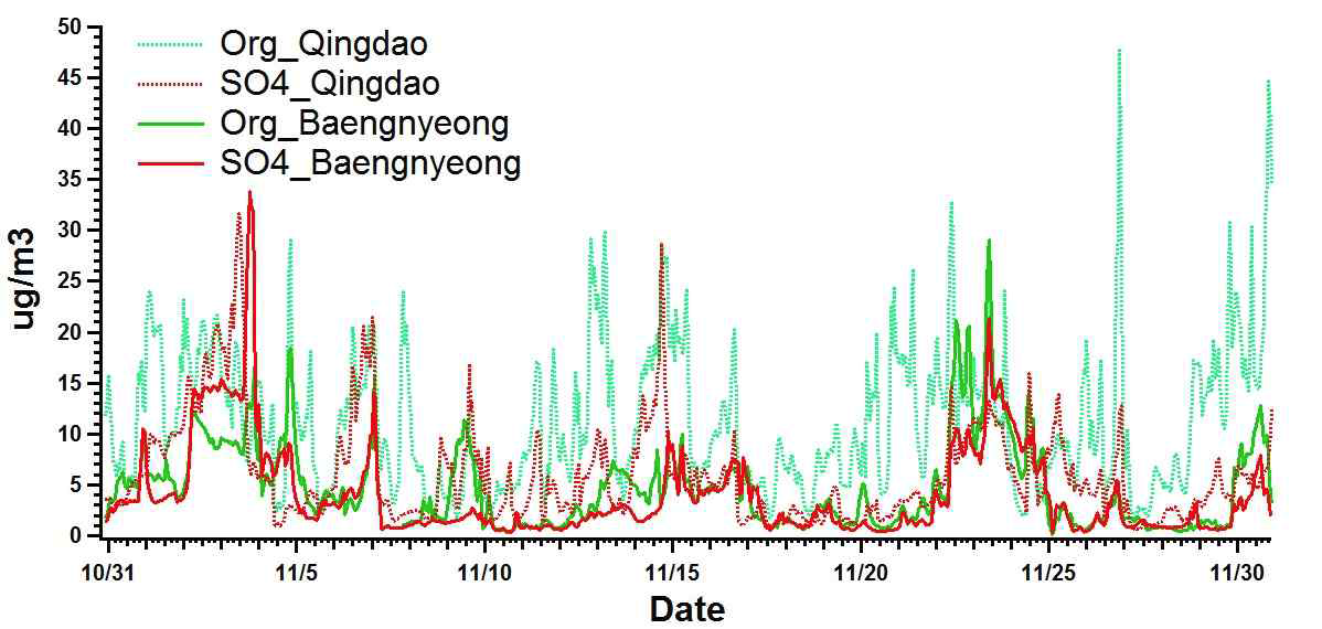 2013년 AMS을 이용하여 측정된 중국 칭다오와 백령도의 Sulfate, Organics 농도 변화량