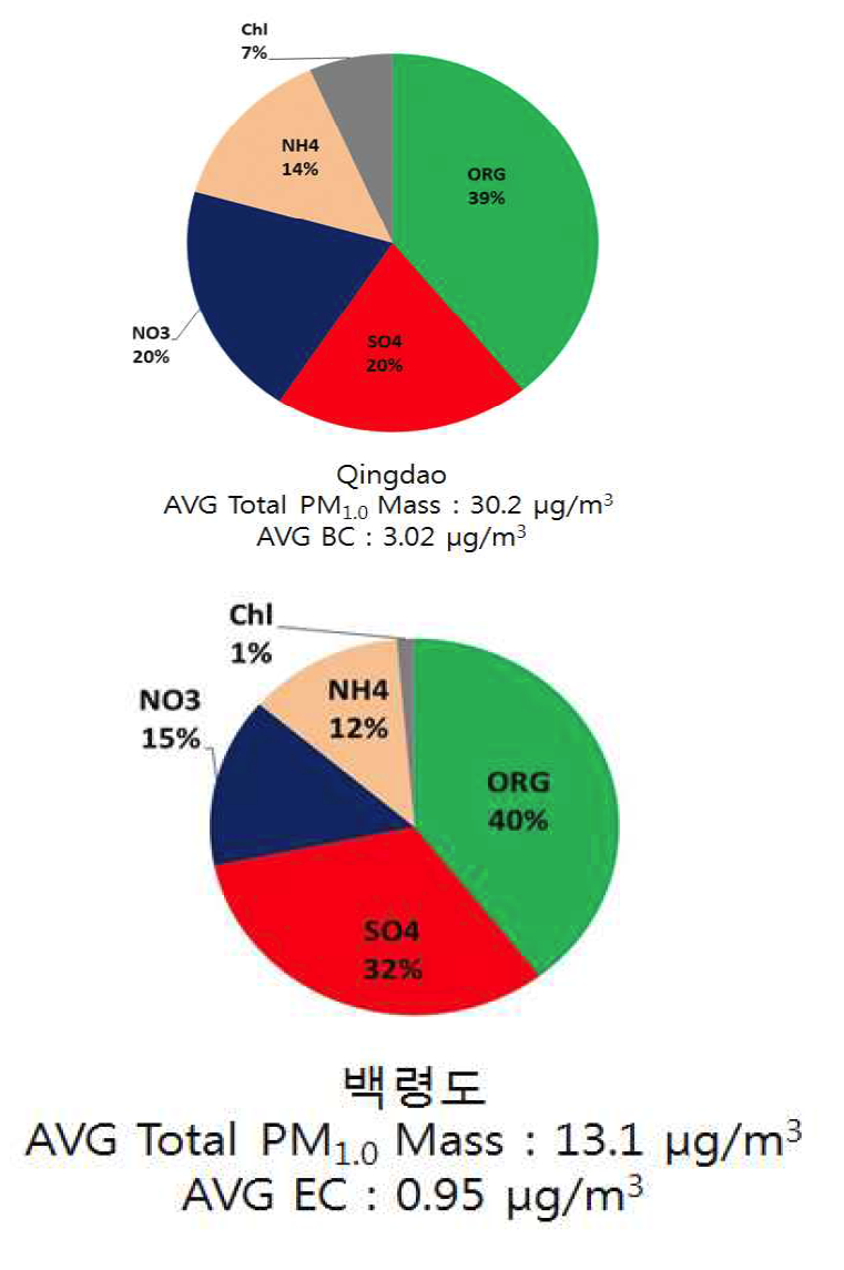 2013년 11월 집중 관측 기간 중 칭다오와 백령도에서 AMS로 측정된 에어로졸 화학 성분 비율 및 평균 질량