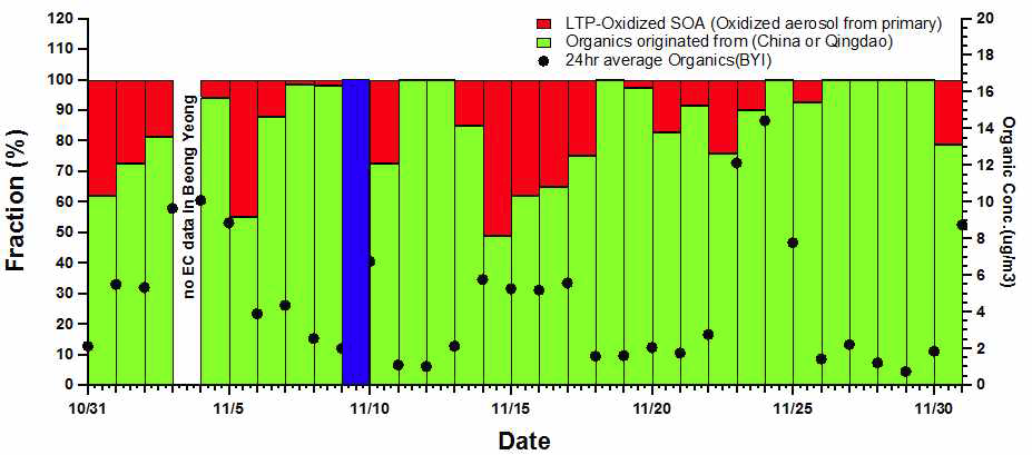 2013년 11월 집중 측정 기간 동안 백령도에서 측정된, 중국 칭타오로부터의 장거리 이동 중 산화 과정에 의해 생성된 SOA와 1차 입자상 유기 물질의 비율 및 Organic의 농도 변화량